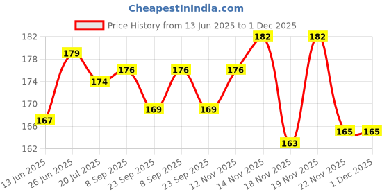 flipkart.com airwill Cotton Home Use Apron - Free Size airwill Price History Graph from 13 Jun 2025 to 30 Nov 2025
