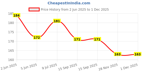 flipkart.com flipkart smartbuy Cotton Home Use Apron - Free Size flipkart smartbuy Price History Graph from 2 Jun 2025 to 1 Dec 2025