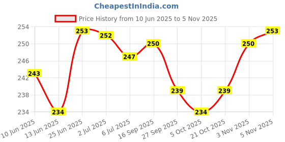 flipkart.com peperhomia Cotton Home Use Apron - Free Size peperhomia Price History Graph from 10 Jun 2025 to 3 Nov 2025