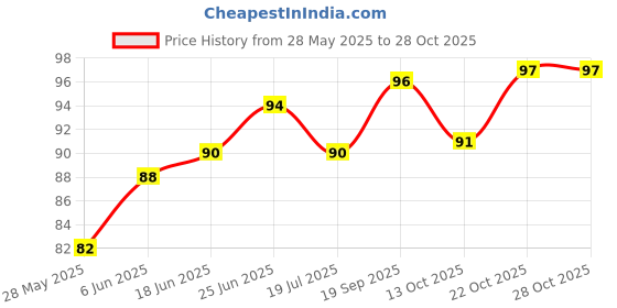 flipkart.com kanushi industries Cotton Home Use Apron - Free Size kanushi industries Price History Graph from 28 May 2025 to 28 Oct 2025