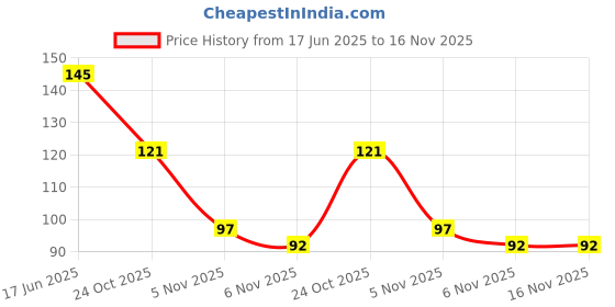 flipkart.com r c online Cotton Home Use Apron - Free Size r c online Price History Graph from 17 Jun 2025 to 15 Nov 2025