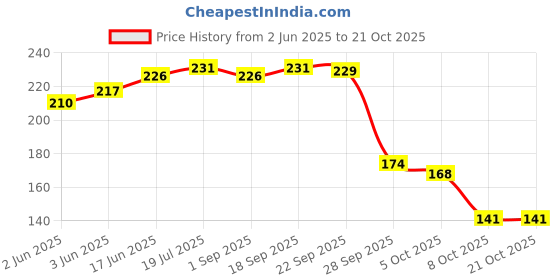 flipkart.com oasis Cotton Home Use Apron - Free Size oasis Price History Graph from 2 Jun 2025 to 19 Oct 2025