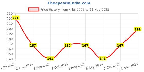 flipkart.com kuber industries Cotton Home Use Apron - Free Size kuber industries Price History Graph from 4 Jul 2025 to 11 Nov 2025