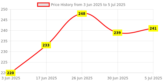 flipkart.com anadya Cotton Home Use Apron - Free Size anadya Price History Graph from 3 Jun 2025 to 5 Jul 2025