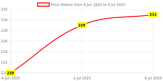 flipkart.com oasis Cotton Home Use Apron - Free Size oasis Price History Graph from 4 Jun 2025 to 6 Jul 2025