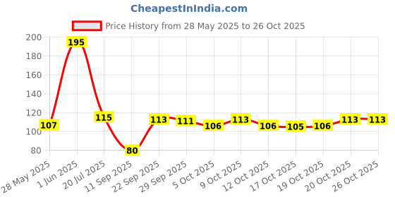 flipkart.com oasis Cotton Home Use Apron - Free Size oasis Price History Graph from 28 May 2025 to 25 Oct 2025