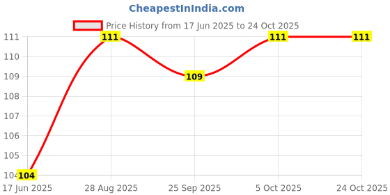 flipkart.com oasis Cotton Home Use Apron - Free Size oasis Price History Graph from 17 Jun 2025 to 22 Oct 2025