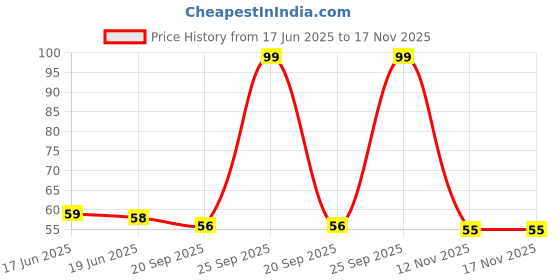 flipkart.com aazeem Cotton Home Use Apron - Free Size aazeem Price History Graph from 17 Jun 2025 to 16 Nov 2025