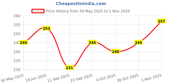 flipkart.com peperhomia Cotton Home Use Apron - Free Size peperhomia Price History Graph from 30 May 2025 to 1 Nov 2025