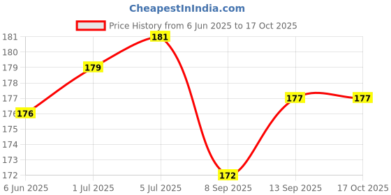 flipkart.com dakshya industries Cotton Home Use Apron - Free Size dakshya industries Price History Graph from 6 Jun 2025 to 16 Oct 2025
