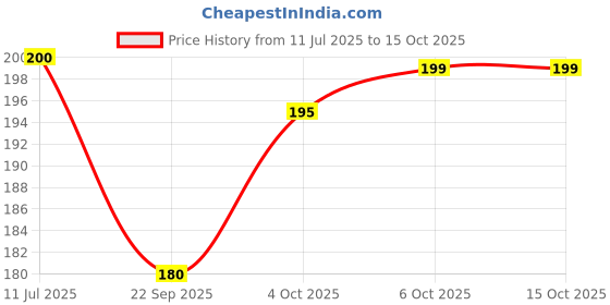 flipkart.com kanushi industries Cotton Home Use Apron - Free Size kanushi industries Price History Graph from 11 Jul 2025 to 14 Oct 2025