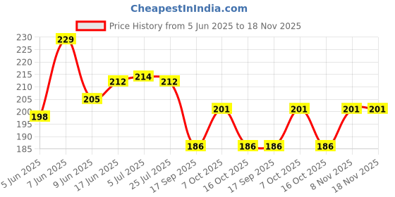 flipkart.com crazyweaves Cotton Home Use Apron - Free Size crazyweaves Price History Graph from 5 Jun 2025 to 18 Nov 2025