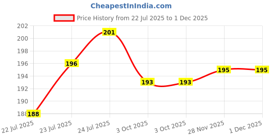 flipkart.com flipkart smartbuy Cotton Home Use Apron - Free Size flipkart smartbuy Price History Graph from 22 Jul 2025 to 1 Dec 2025