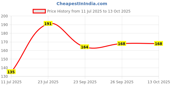 flipkart.com di home tex Cotton Home Use Apron - Free Size di home tex Price History Graph from 11 Jul 2025 to 13 Oct 2025