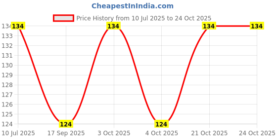 flipkart.com comfort house Cotton Home Use Apron - Free Size comfort house Price History Graph from 10 Jul 2025 to 23 Oct 2025