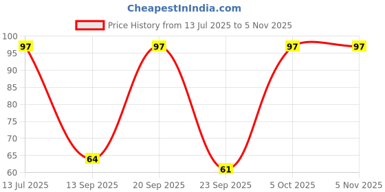 flipkart.com oasis Cotton Home Use Apron - Free Size oasis Price History Graph from 13 Jul 2025 to 4 Nov 2025