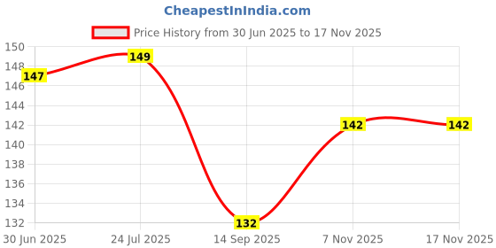flipkart.com sriram tex Cotton Home Use Apron - Free Size sriram tex Price History Graph from 30 Jun 2025 to 15 Nov 2025