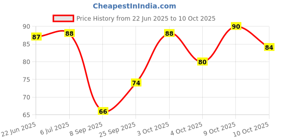 flipkart.com kanushi industries Cotton Home Use Apron - Free Size kanushi industries Price History Graph from 22 Jun 2025 to 10 Oct 2025
