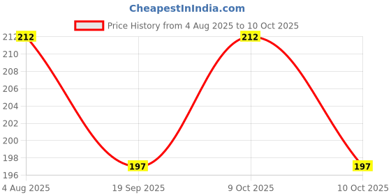 flipkart.com kodenipr club Cotton Home Use Apron - Free Size kodenipr club Price History Graph from 4 Aug 2025 to 9 Oct 2025