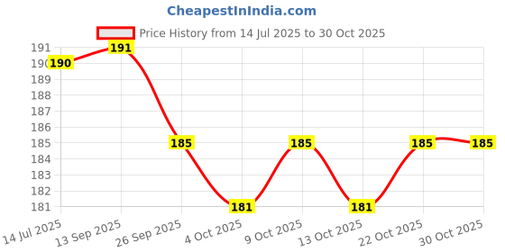 flipkart.com peperhomia Cotton Home Use Apron - Free Size peperhomia Price History Graph from 14 Jul 2025 to 29 Oct 2025