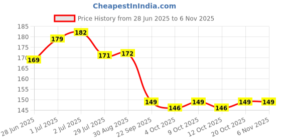 flipkart.com peperhomia Cotton Home Use Apron - Free Size peperhomia Price History Graph from 28 Jun 2025 to 3 Nov 2025