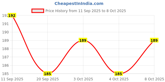 flipkart.com pixel home Cotton Home Use Apron - Free Size pixel home Price History Graph from 11 Sep 2025 to 7 Oct 2025