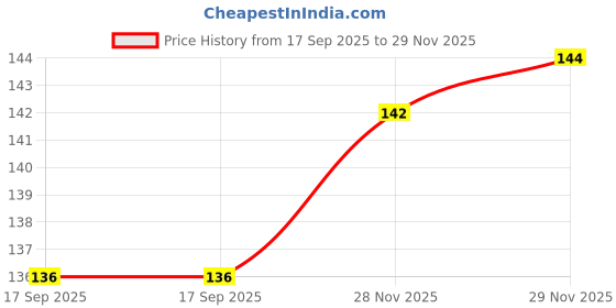 flipkart.com airwill Cotton Home Use Apron - Free Size airwill Price History Graph from 17 Sep 2025 to 29 Nov 2025
