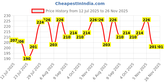 flipkart.com anshika enterprises Cotton Home Use Apron - Free Size anshika enterprises Price History Graph from 12 Jul 2025 to 25 Nov 2025