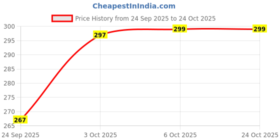 flipkart.com oasis Cotton Home Use Apron - Free Size oasis Price History Graph from 24 Sep 2025 to 22 Oct 2025
