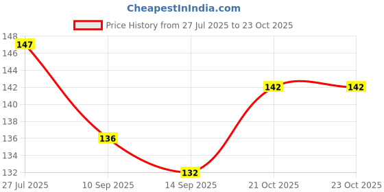 flipkart.com sriram tex Cotton Home Use Apron - Free Size sriram tex Price History Graph from 27 Jul 2025 to 22 Oct 2025