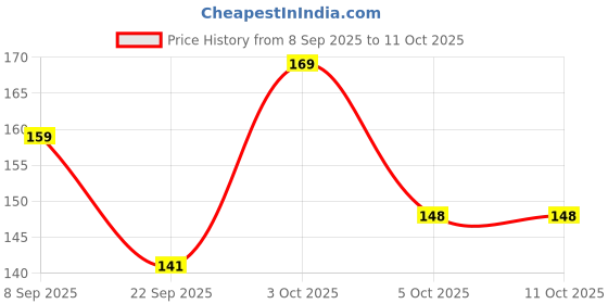 flipkart.com flipkart smartbuy Cotton Home Use Apron - Free Size flipkart smartbuy Price History Graph from 8 Sep 2025 to 9 Oct 2025