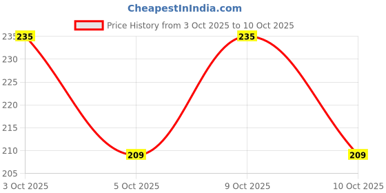 flipkart.com flipkart smartbuy Cotton Home Use Apron - Free Size flipkart smartbuy Price History Graph from 3 Oct 2025 to 10 Oct 2025
