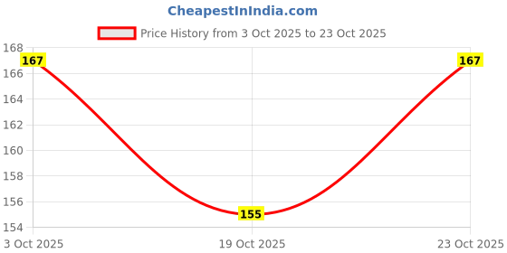 flipkart.com comfort house Cotton Home Use Apron - Free Size comfort house Price History Graph from 3 Oct 2025 to 23 Oct 2025