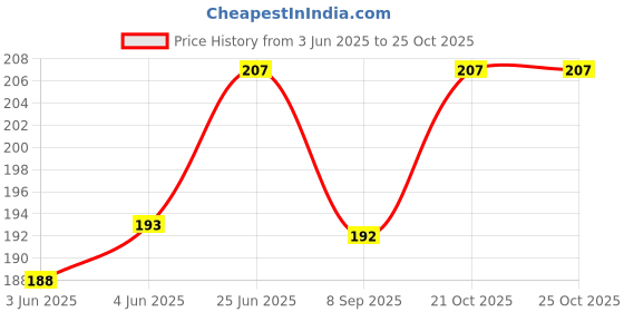flipkart.com xy decor Cotton Home Use Apron - XS xy decor Price History Graph from 3 Jun 2025 to 25 Oct 2025