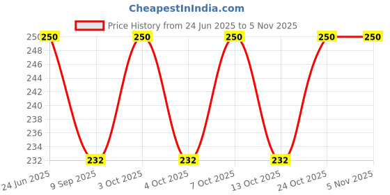 flipkart.com crazyweaves Cotton Home Use Apron - XXL crazyweaves Price History Graph from 24 Jun 2025 to 5 Nov 2025