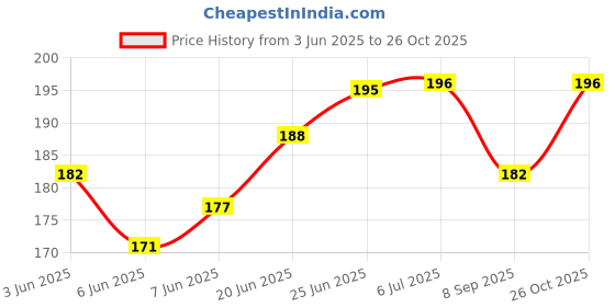 flipkart.com di home tex Cotton Home Use Apron - XXL di home tex Price History Graph from 3 Jun 2025 to 26 Oct 2025