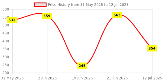 flipkart.com rbc riya r Cotton Infants bllue dill nt bd Mosquito Net rbc riya r Price History Graph from 31 May 2025 to 12 Jul 2025