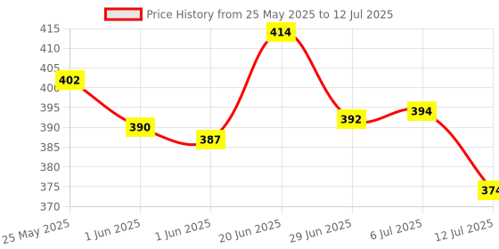 flipkart.com rbc riya r Cotton Infants bluee doot nt bd Mosquito Net rbc riya r Price History Graph from 25 May 2025 to 12 Jul 2025
