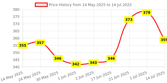 flipkart.com toddylon Cotton Infants Cotton Baby Mosquito Net With Cushioned Pillow Mosquito Net toddylon Price History Graph from 14 May 2025 to 14 Jul 2025