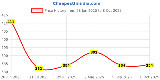 flipkart.com toddylon Cotton Infants Cotton Baby Mosquito Net With Cushioned Pillow Mosquito Net toddylon Price History Graph from 28 Jun 2025 to 8 Oct 2025