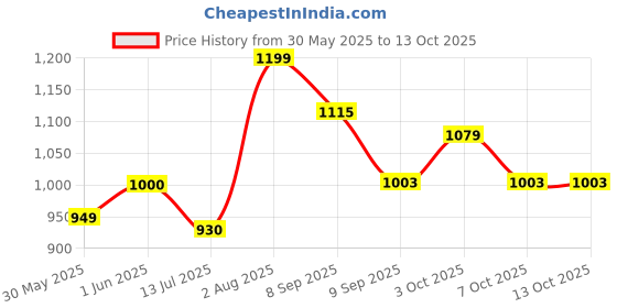 flipkart.com funtus Cotton Infants New Born Baby Care Essential Bedding Set Combo Mosquito Net funtus Price History Graph from 30 May 2025 to 13 Oct 2025