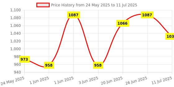 flipkart.com kwitchy Cotton Infants New Born Baby Care Essential Bedding Set Combo Mosquito Net kwitchy Price History Graph from 24 May 2025 to 11 Jul 2025