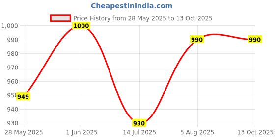 flipkart.com funtus Cotton Infants New Born Baby Care Essential Bedding Set Combo Mosquito Net funtus Price History Graph from 28 May 2025 to 13 Oct 2025