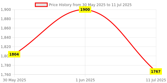 flipkart.com funtus Cotton Infants New Born Baby Care Essential Bedding Set Combo Mosquito Net funtus Price History Graph from 30 May 2025 to 11 Jul 2025