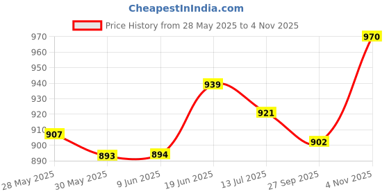 flipkart.com kwitchy Cotton Infants New Born Baby Care Essential Bedding Set Combo Mosquito Net kwitchy Price History Graph from 28 May 2025 to 4 Nov 2025