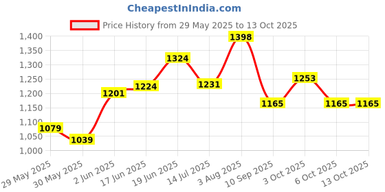 flipkart.com funtus Cotton Infants New Born Baby Care Essential Bedding Set Combo Mosquito Net funtus Price History Graph from 29 May 2025 to 13 Oct 2025
