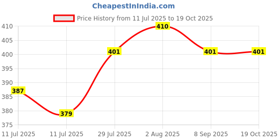flipkart.com kwitchy Cotton Infants New Born Baby Care Essential Bedding Set Combo Mosquito Net kwitchy Price History Graph from 11 Jul 2025 to 18 Oct 2025