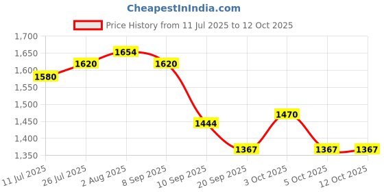 flipkart.com kwitchy Cotton Infants New Born Baby Care Essential Bedding Set Combo Mosquito Net kwitchy Price History Graph from 11 Jul 2025 to 12 Oct 2025