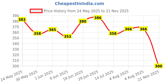 flipkart.com kwitchy Cotton Infants New Born Baby Care Essential Bedding Set Combo Mosquito Net kwitchy Price History Graph from 24 May 2025 to 21 Nov 2025