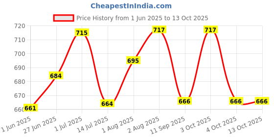 flipkart.com funtus Cotton Infants New Born Baby Care Essential Bedding Set Combo Mosquito Net funtus Price History Graph from 1 Jun 2025 to 13 Oct 2025